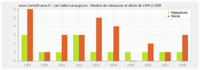 Les Salles-Lavauguyon : Nombre de naissances et décès de 1999 à 2008